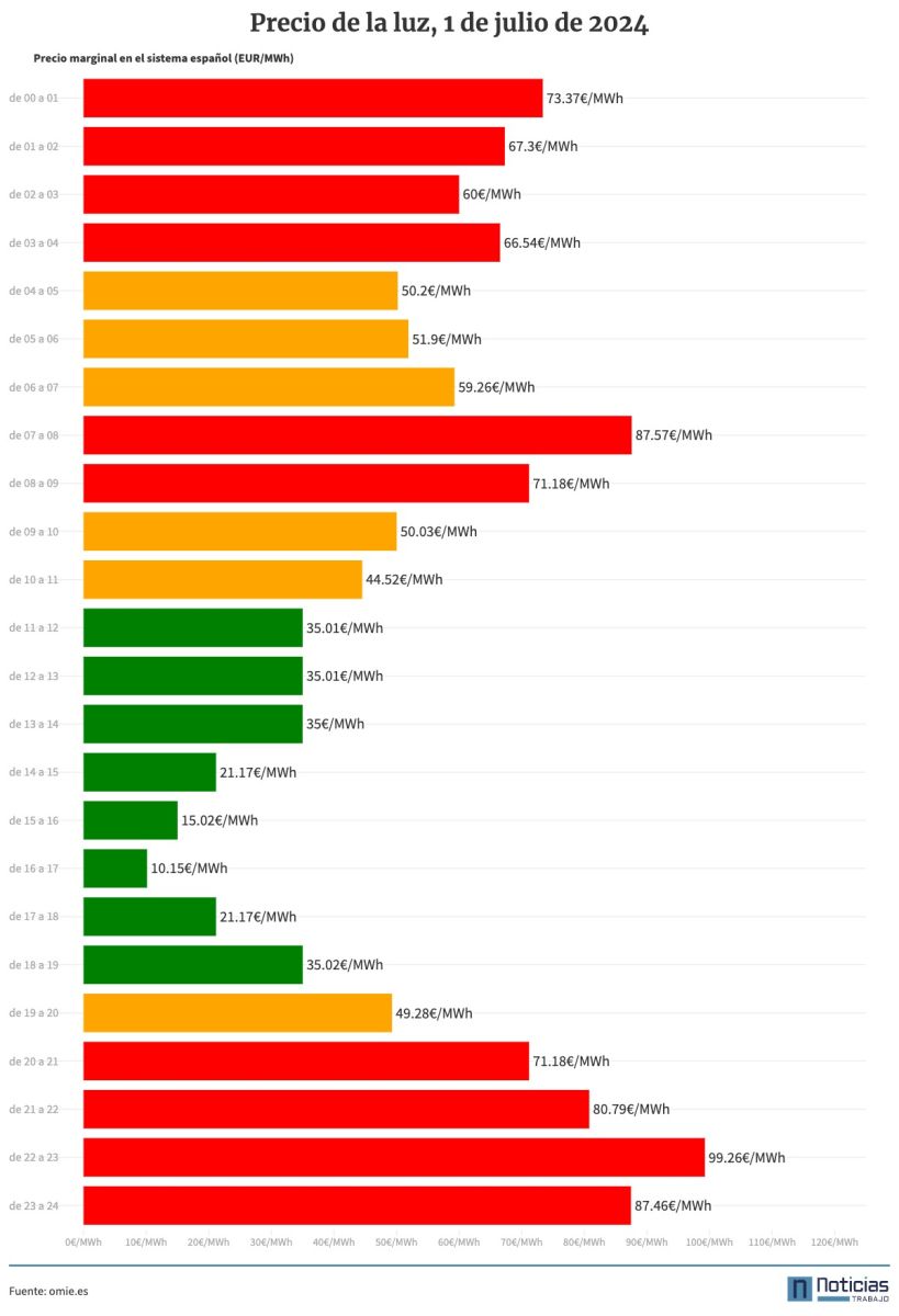 Precio de la luz del 1 de julio de 2024