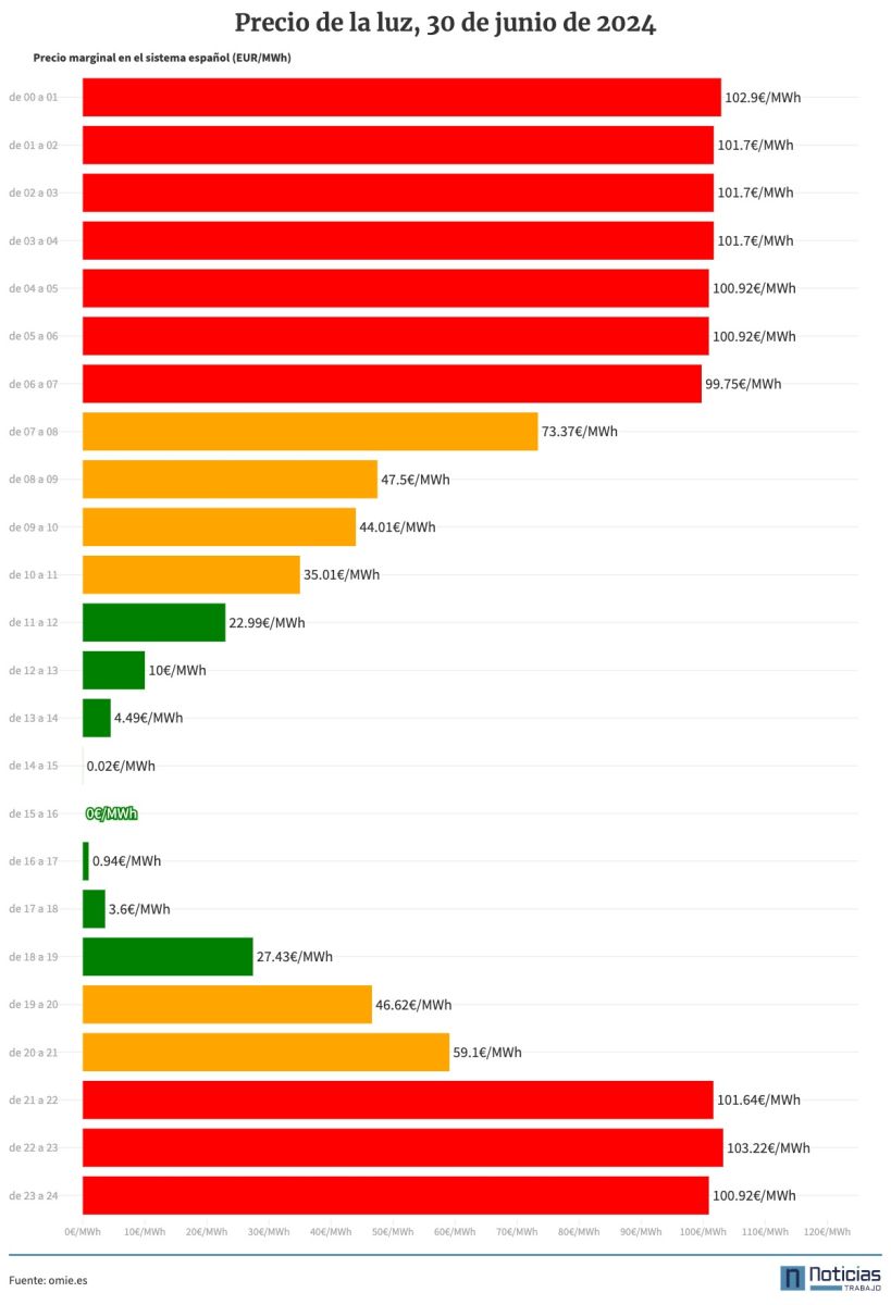 Precio de la luz domingo 30 de junio de 2024