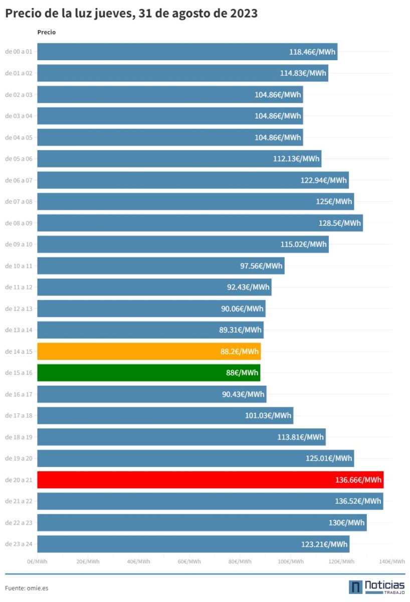 Precio de la luz por horas 31 de agosto de 2023