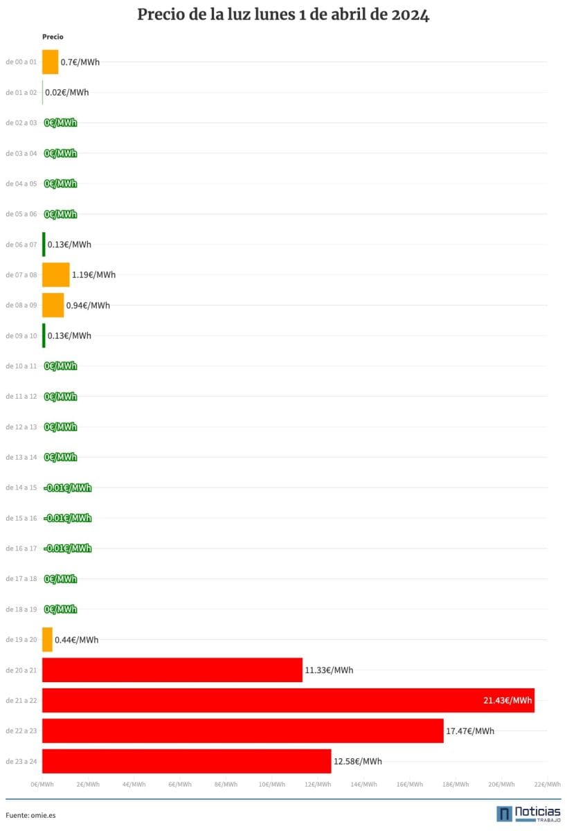 precio de la luz por horas, 1 de abril de 2024