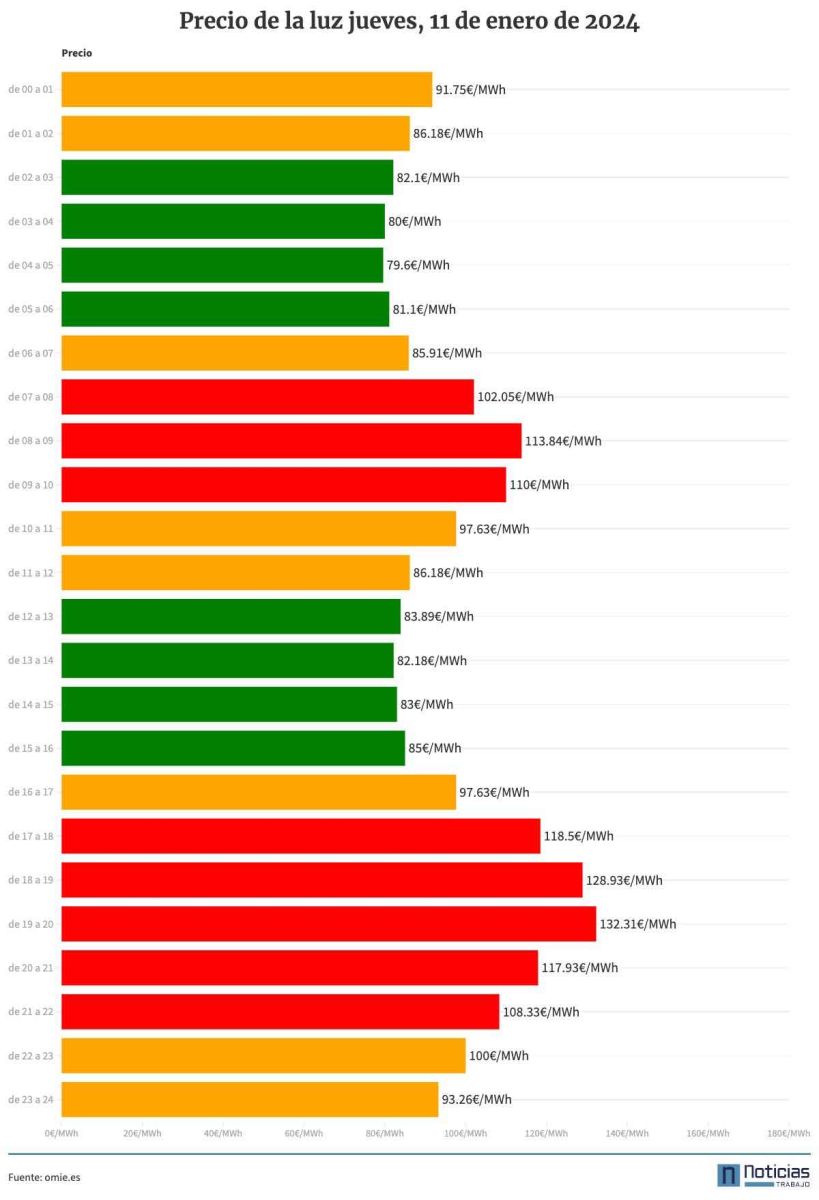 El precio de la luz el jueves 11 de enero de 2024