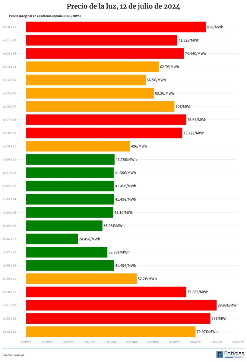 Precio de la luz por horas del 12 de julio