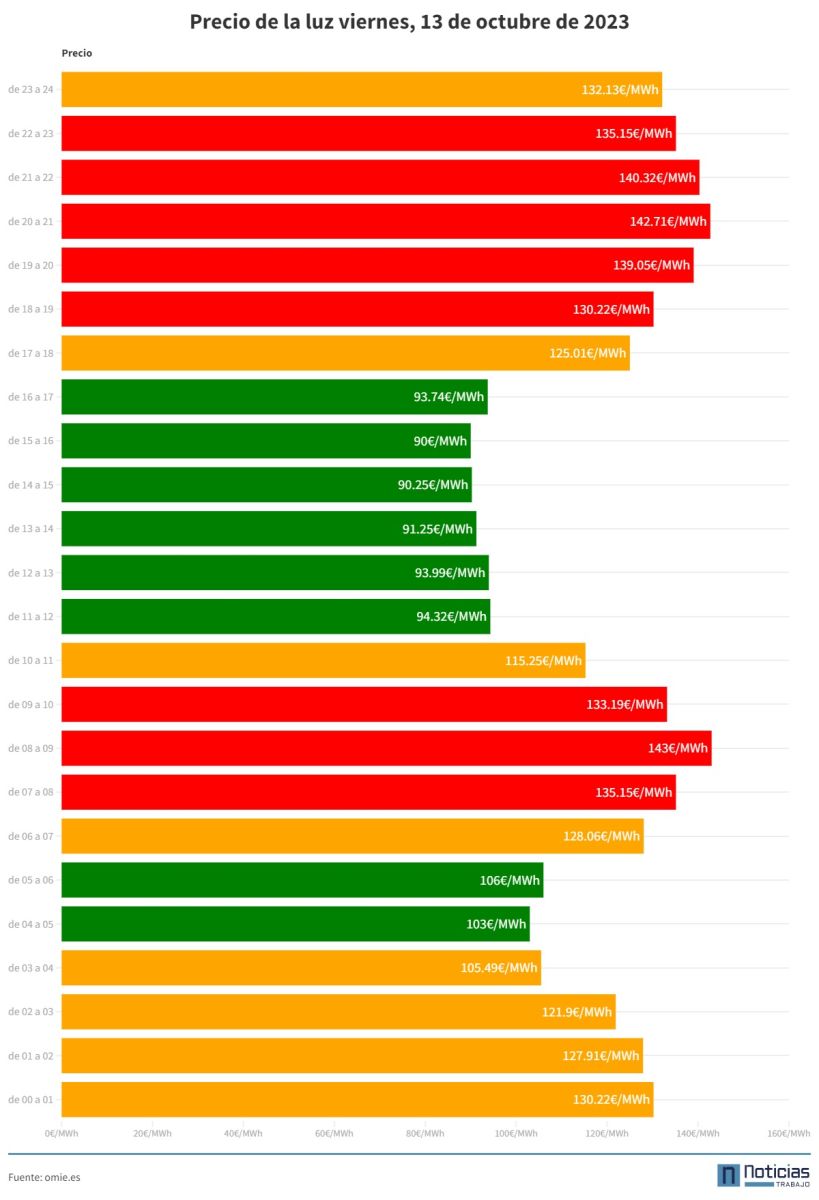 Precio de la luz del 13 de octubre de 2023 por horas