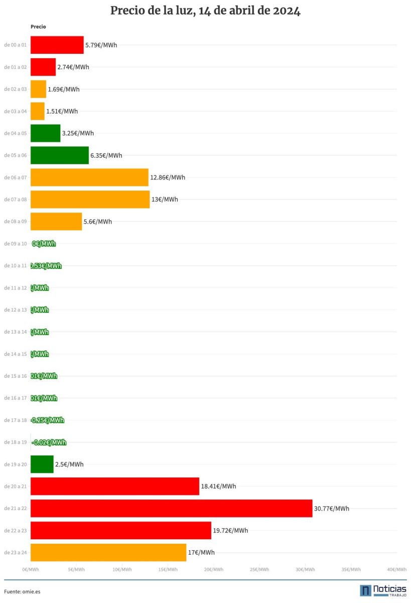 El precio de la luz del 14 de abril por horas
