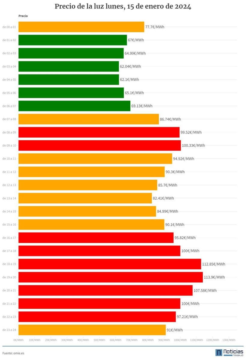 Precio de la luz 15 de enero 2024