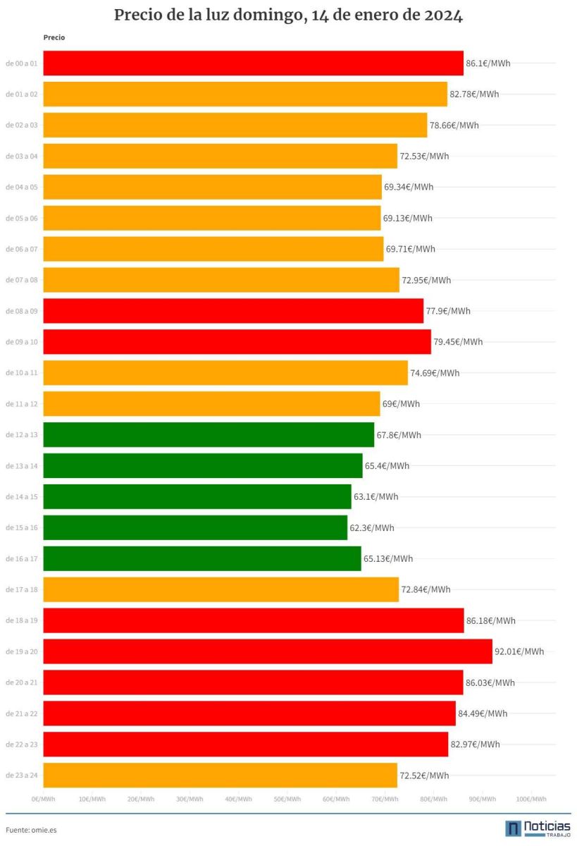 Precio de la luz 14 de enero