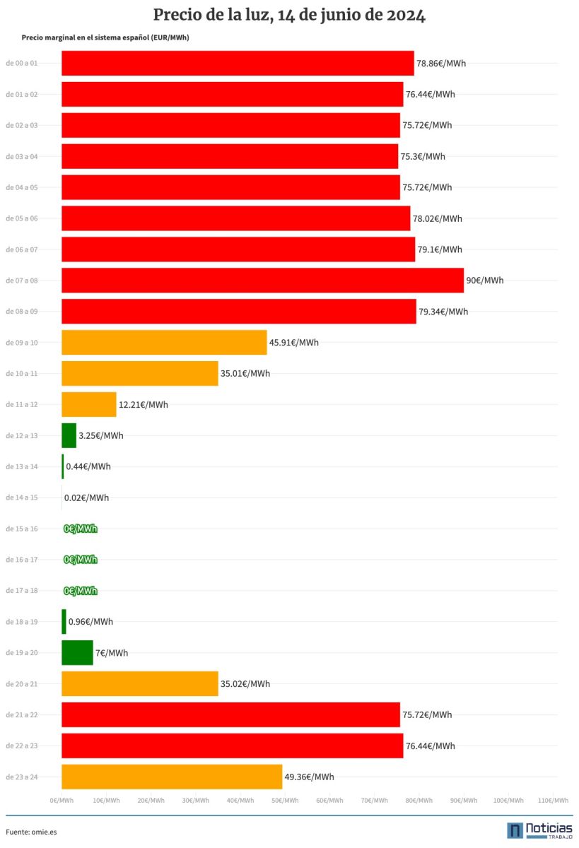 Precio de la luz 14 de junio de 2024