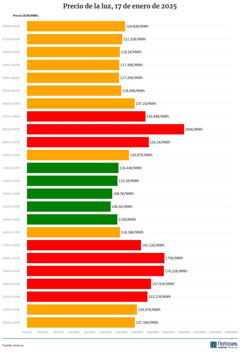 Precio de la luz del 17 de enero de 2025