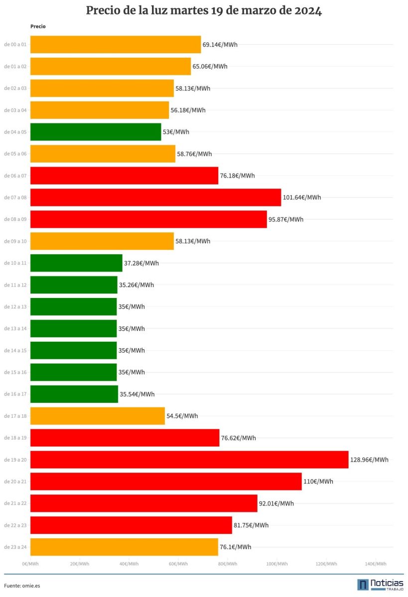 Precio de la luz por horas del 19 de marzo