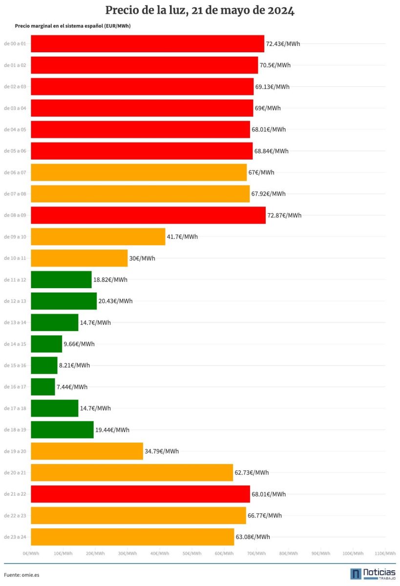 El precio de la luz del 21 de mayo por horas