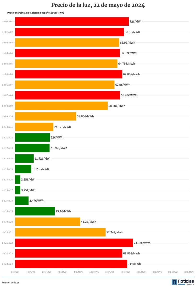 Precio de la luz por horas del miércoles, 22 de mayo de 2024