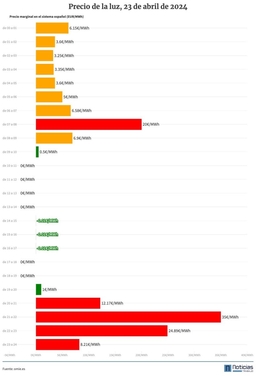 Precio de la luz del martes, 23 de abril de 2024
