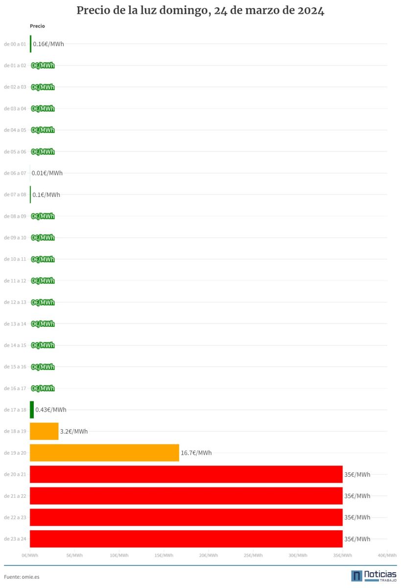 Precio de la luz 24 de marzo de 2024