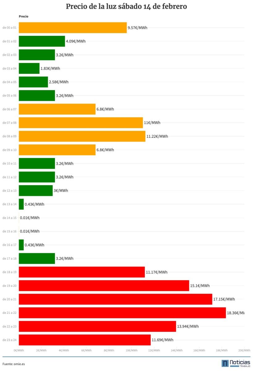 Precio de la luz del sábado 24 de febrero de 2024