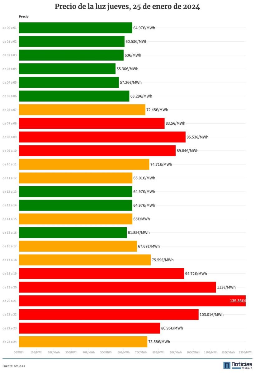 Precio de la luz del jueves, 25 de enero de 2024
