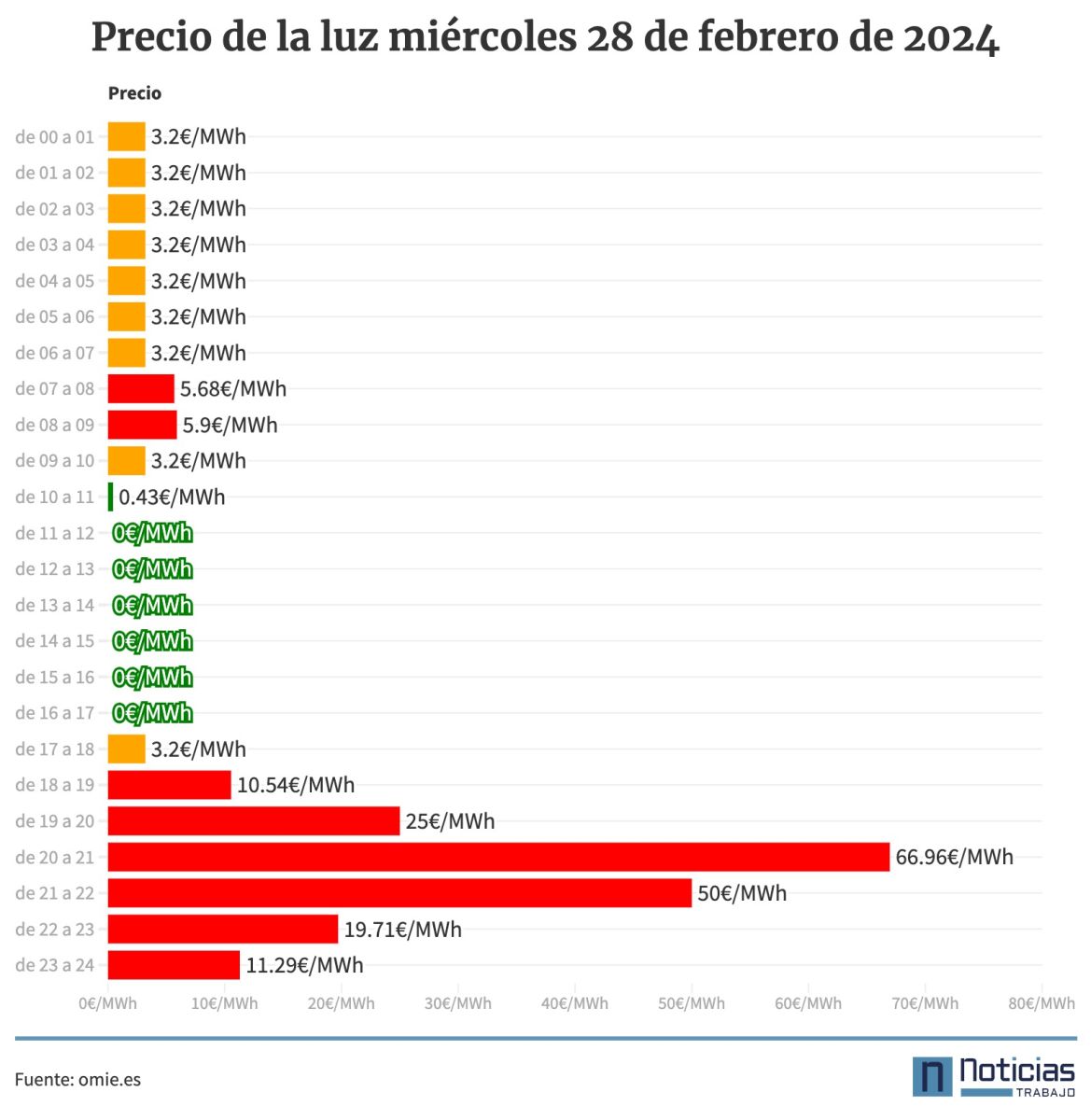 Precio de la luz hora a hora 28 febrero