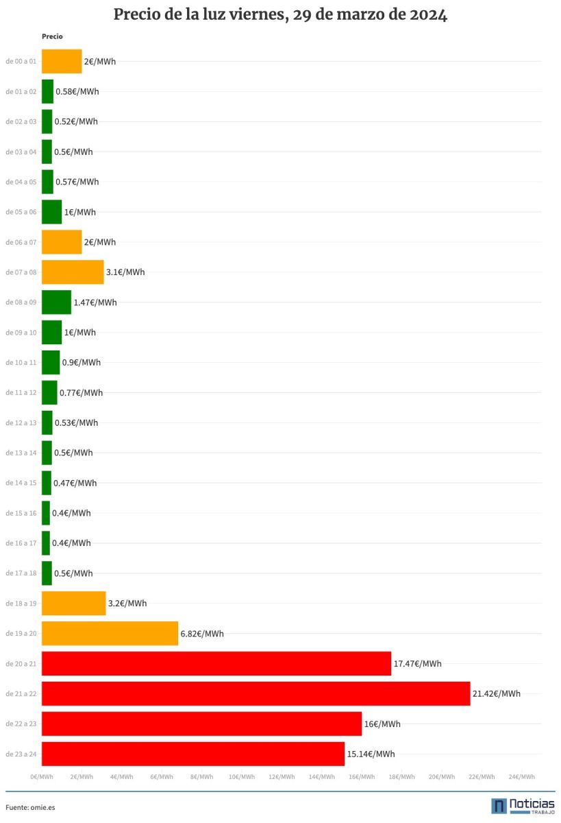 Precio de la luz del 29 de marzo de 2024 por horas