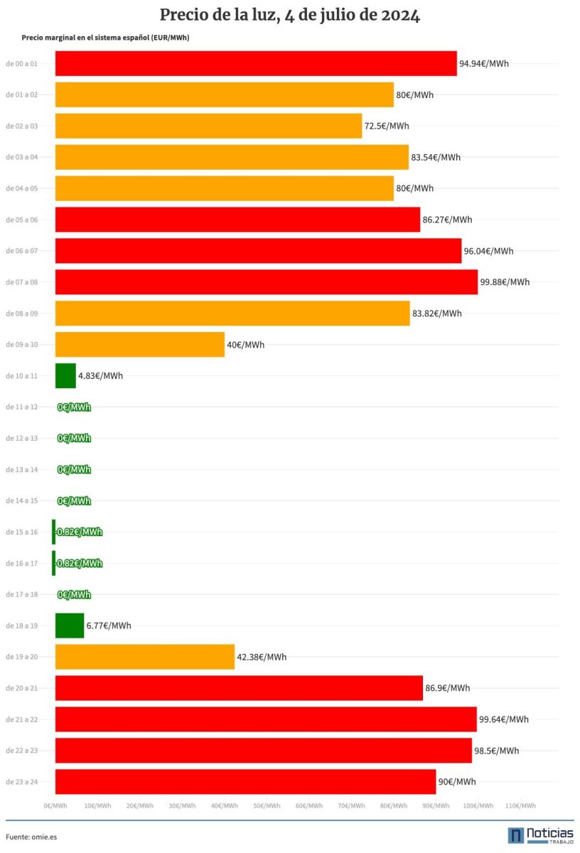 El precio de la luz por horas del 4 de julio