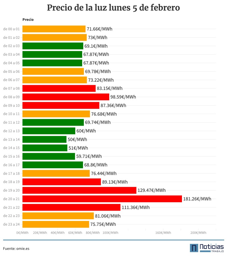precio de la luz 5 de febrero hora a hora