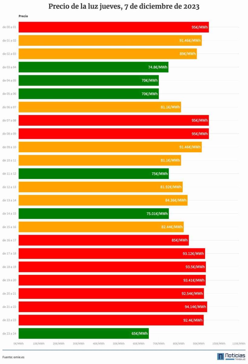 Precio de la luz por horas del jueves, 7 de diciembre