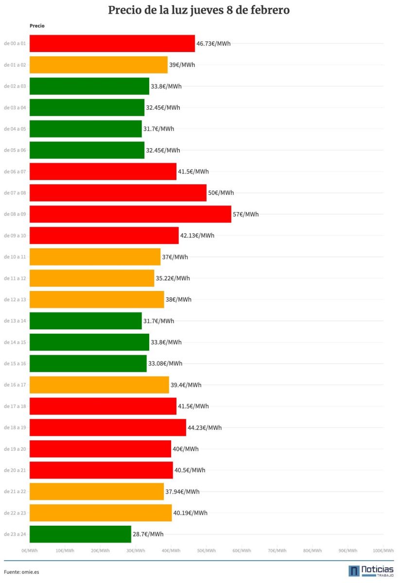 Precio de la luz el 8 de febrero por horas