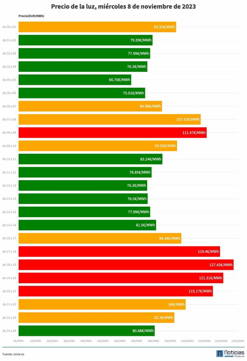 Precio de la luz por horas del 8 de noviembre de 2023