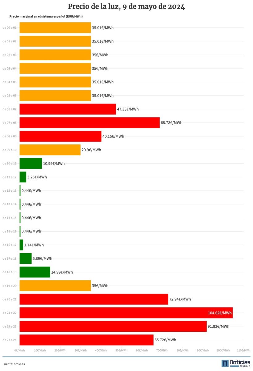Precio de la luz por horas del jueves, 9 de mayo