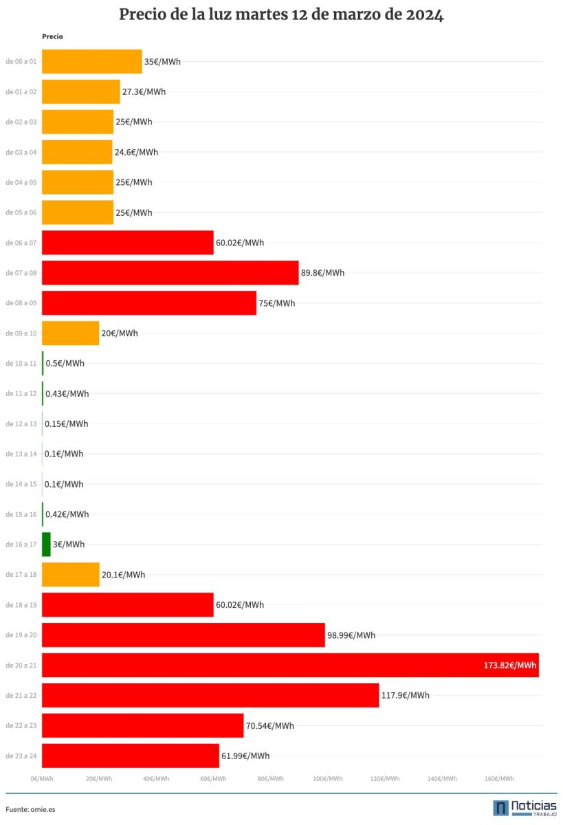 Precio de la luz por horas del 12 de marzo de 2024