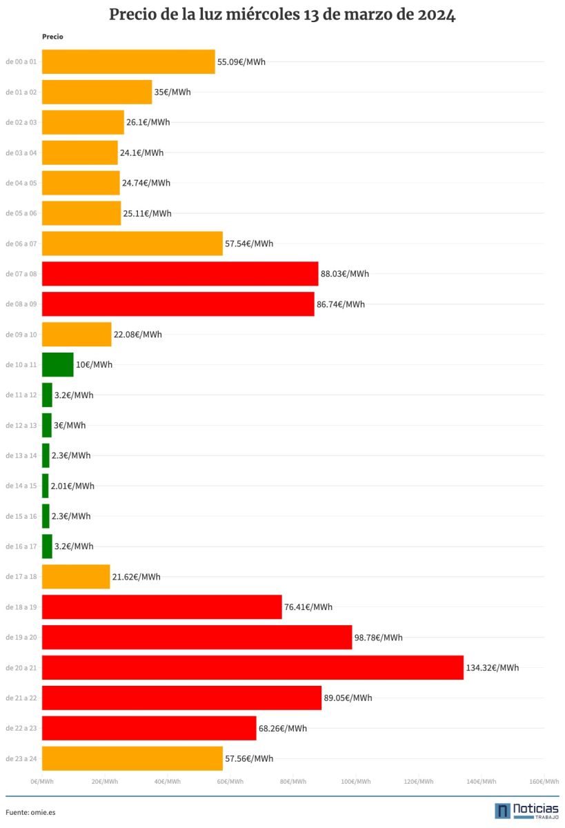 Precio de la luz por horas del 13 de marzo de 2024