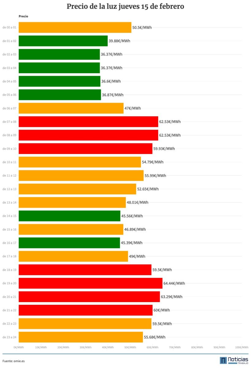 Precio de la luz por horas del 15 de febrero de 2024