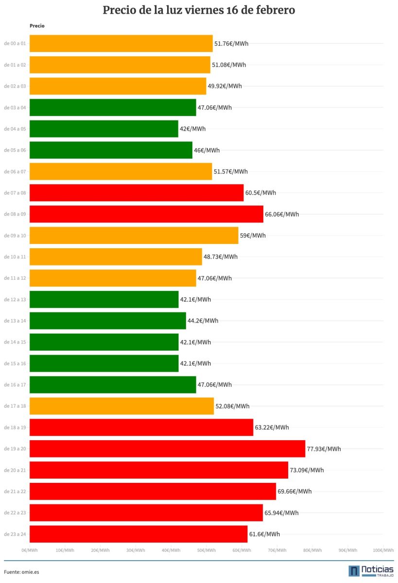 Precio de la luz por horas del 16 de febrero de 2024