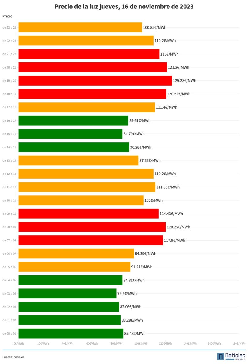 Precio de la luz por horas del 16 de noviembre de 2023
