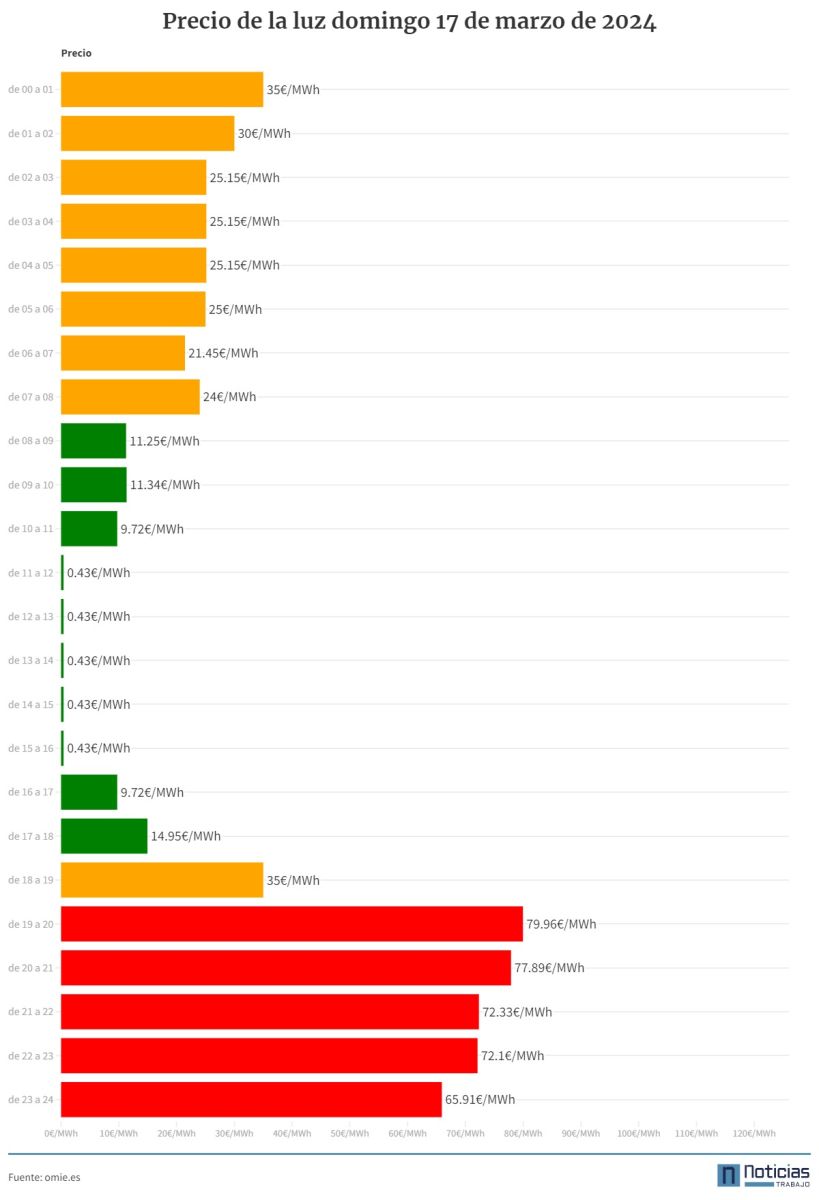 Precio de la luz por horas del 17 de marzo de 2024