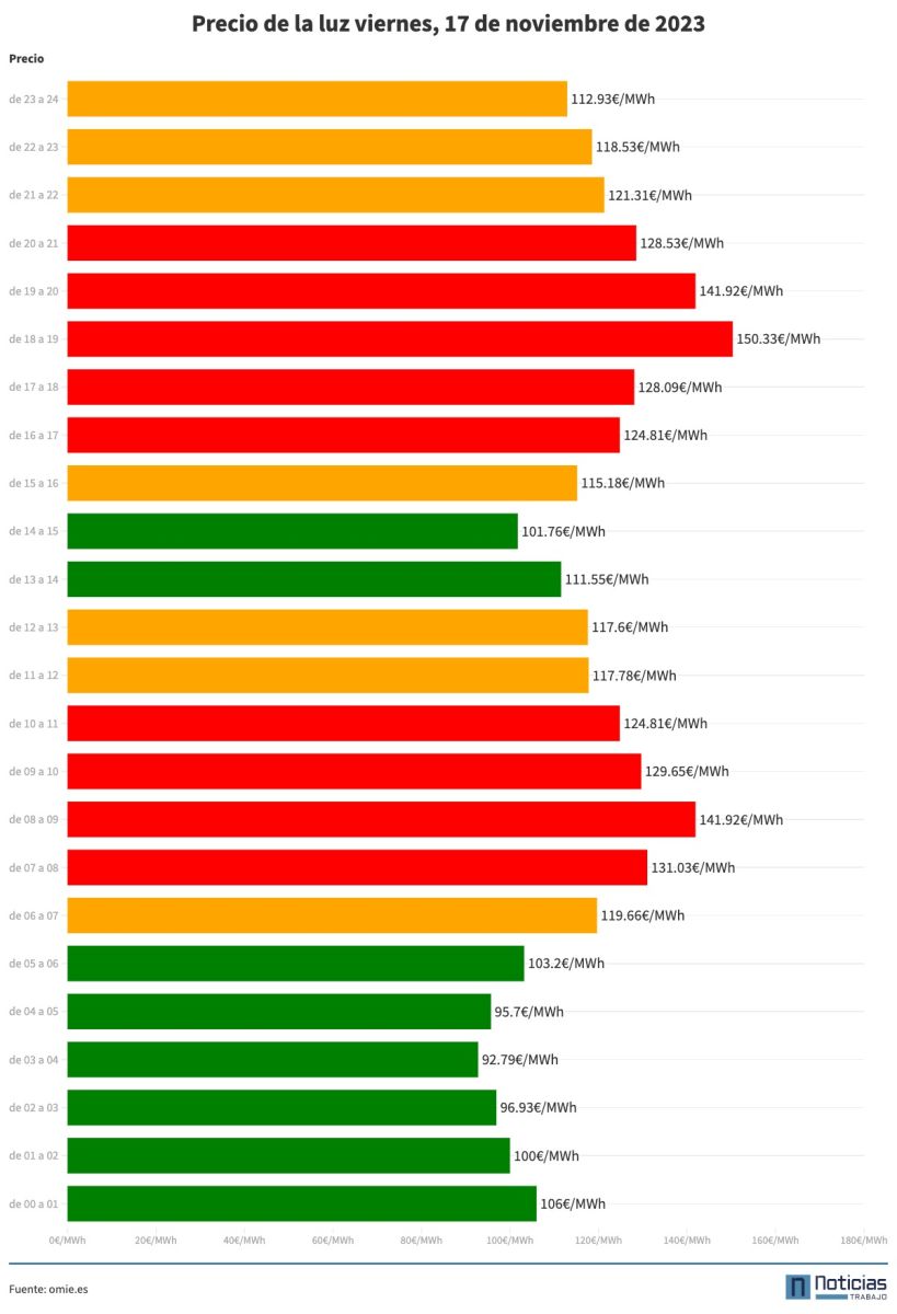 Precio de la luz del viernes, 17 de noviembre de 2023, por horas