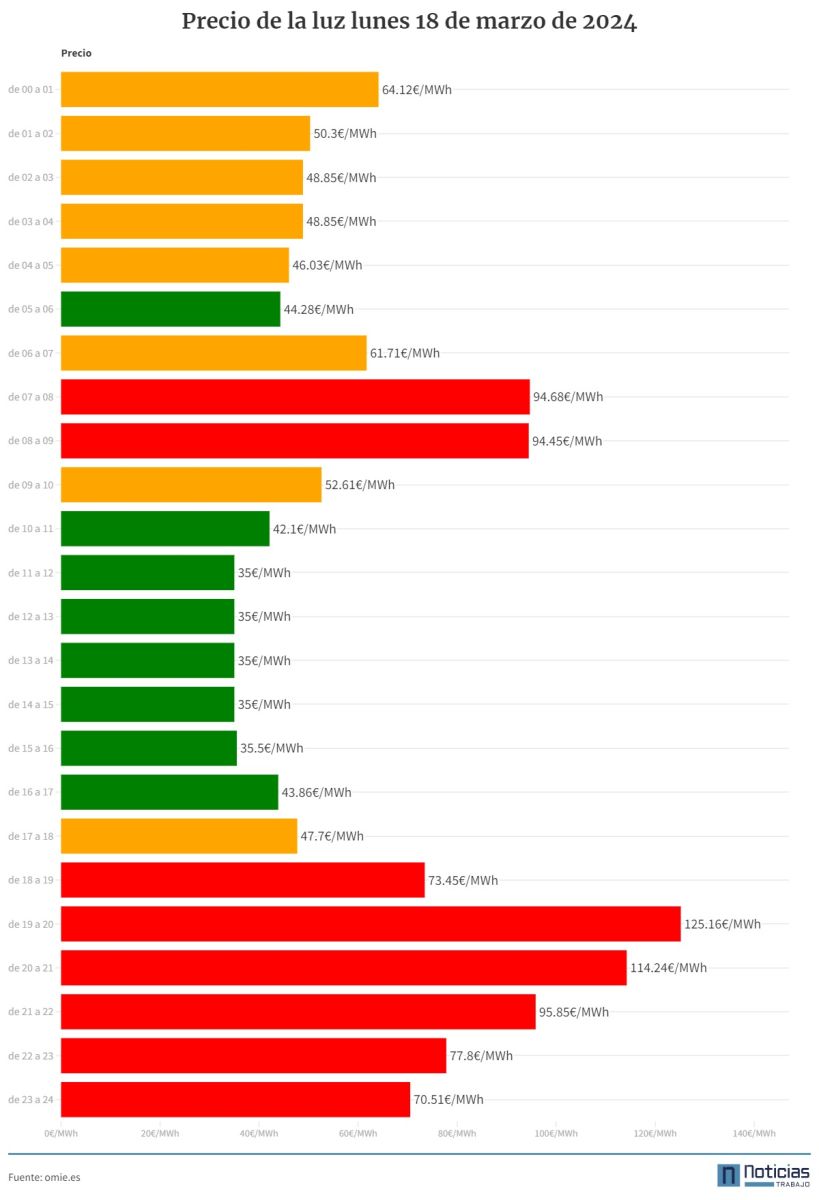Precio de la luz por horas del 18 de marzo de 2024