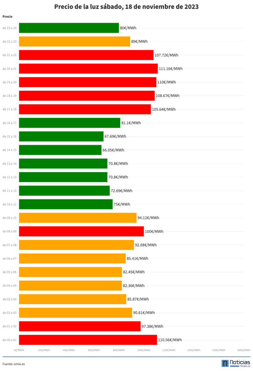 Precio de la luz por horas del sábado, 18 de noviembre de 2023