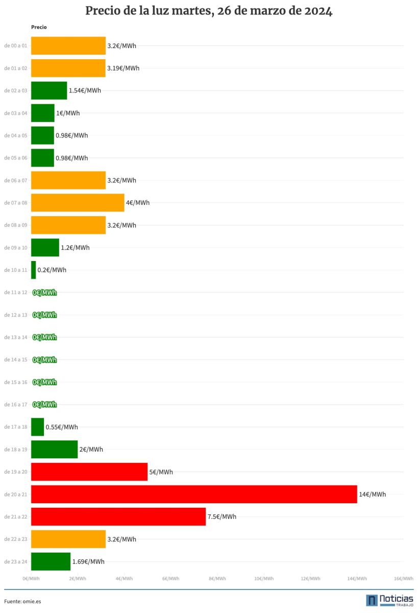 Precio de la luz por horas del 26 de marzo de 2024