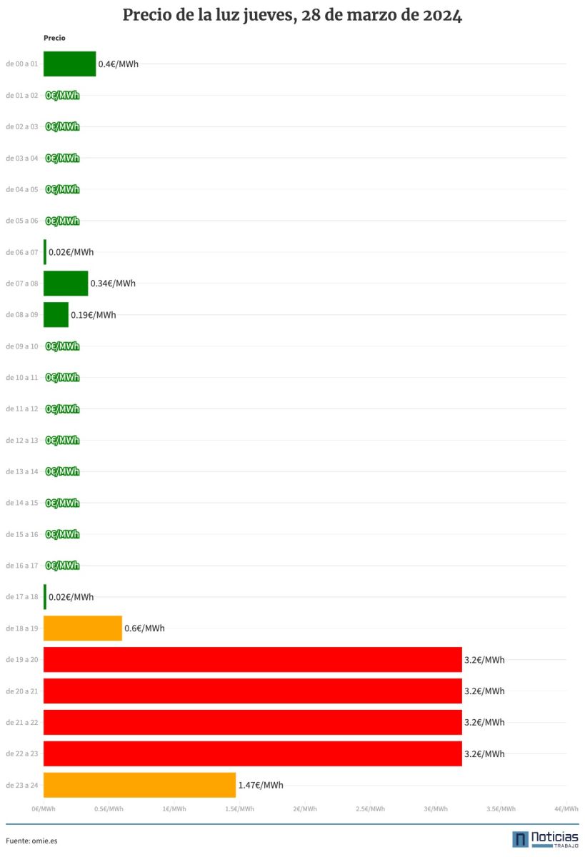 Precio de la luz por horas del 28 de marzo de 2024