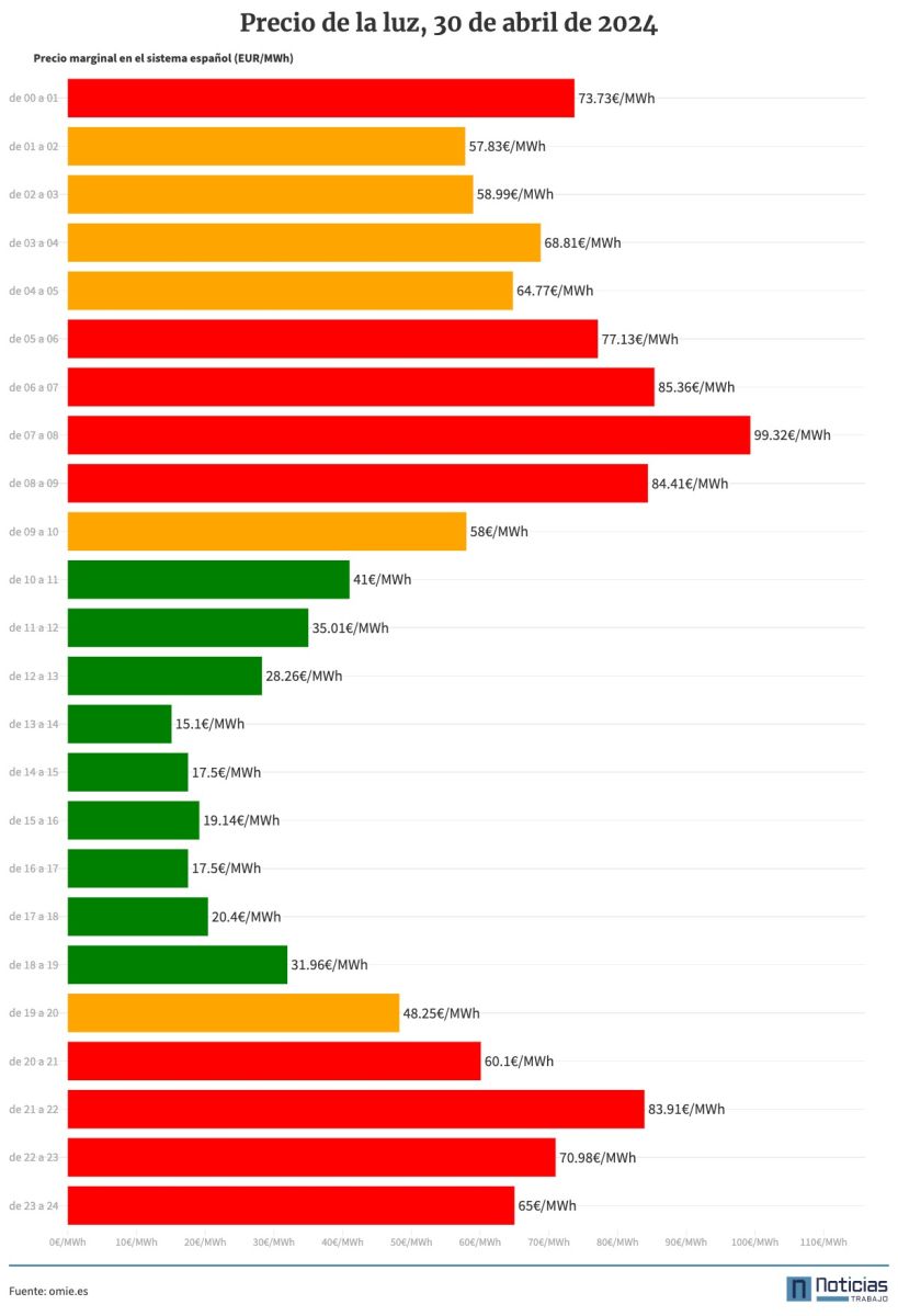 Precio de la luz por horas del 30 de abril de 2024