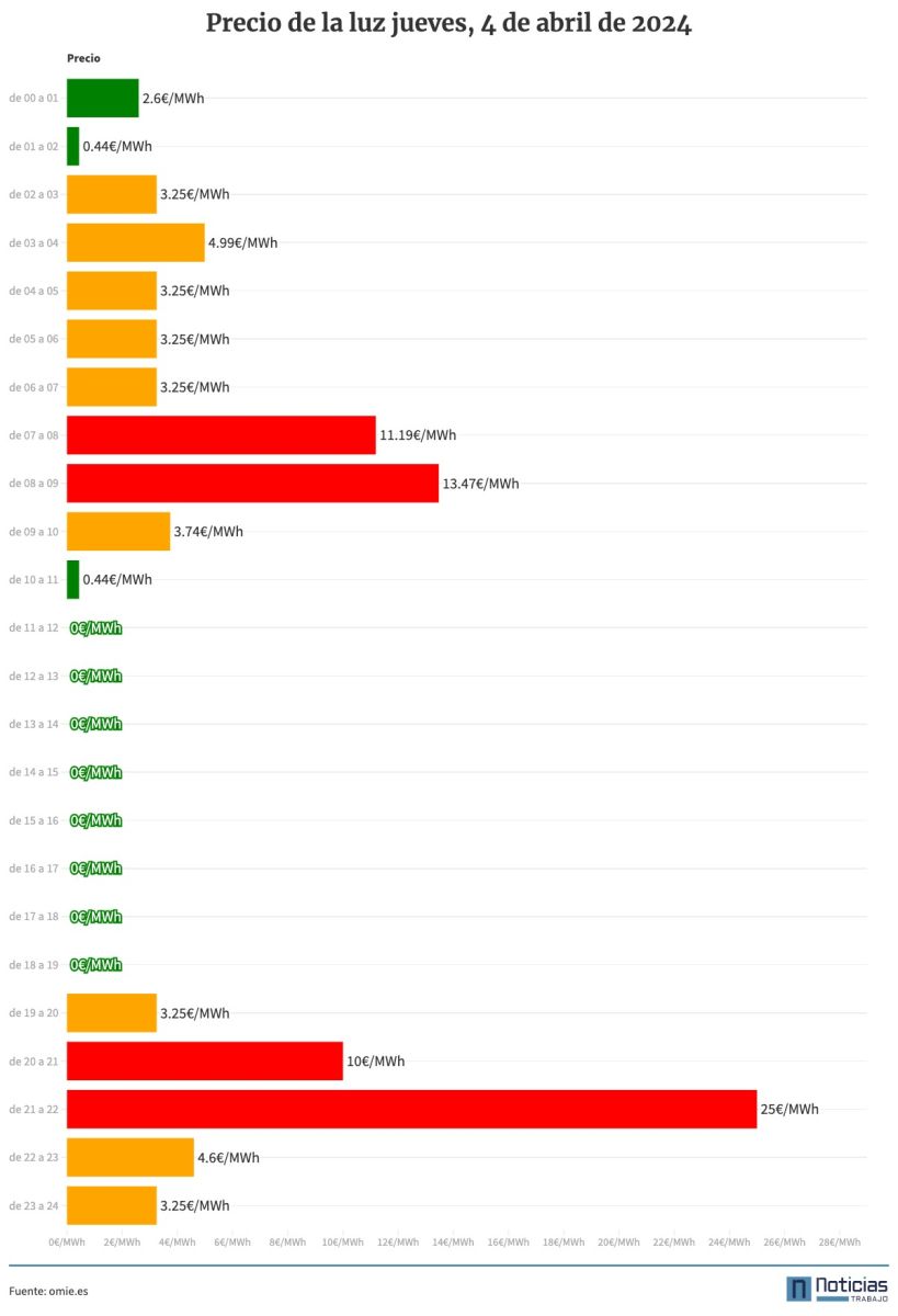 Precio de la luz por horas del 4 de abril de 2024