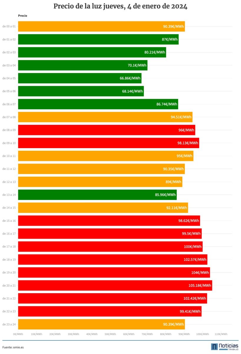 Precio de la luz por horas del 4 de enero de 2024