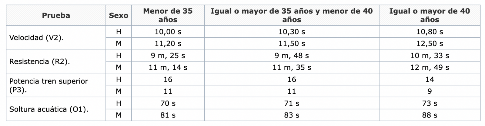 Pruebas de selección Guardia Civil 2022
