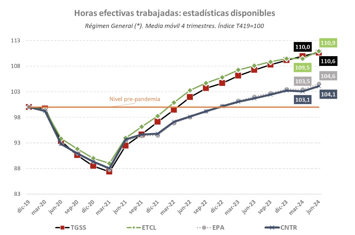 Gráfica evolución de las horas efectivas trabajadas Seguridad Social