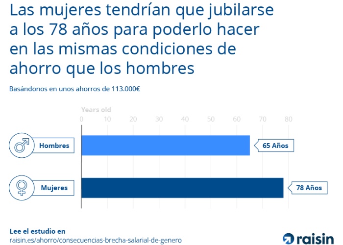 Brecha jubilación