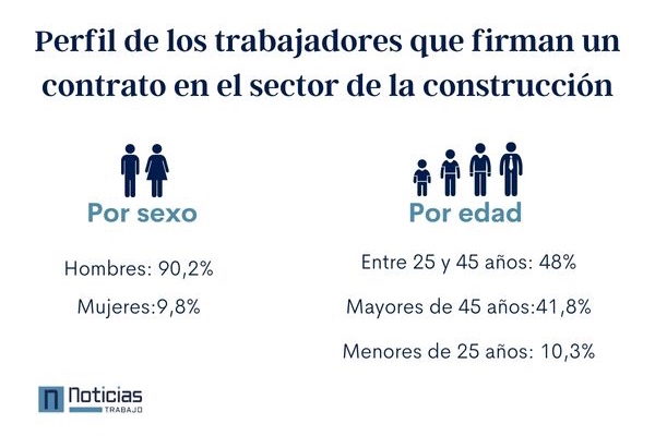 Perfil de los trabajadores en la construcción