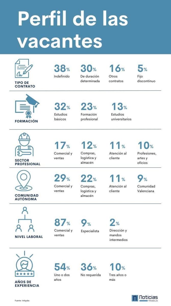 Perfil de las vacantes de Infojobs
