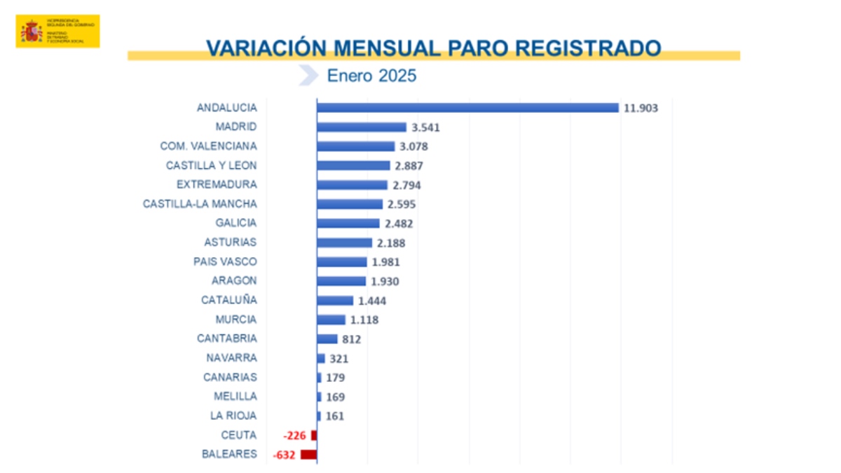 Gráfica de la evolución del paro registrado por comunidades (datos enero)