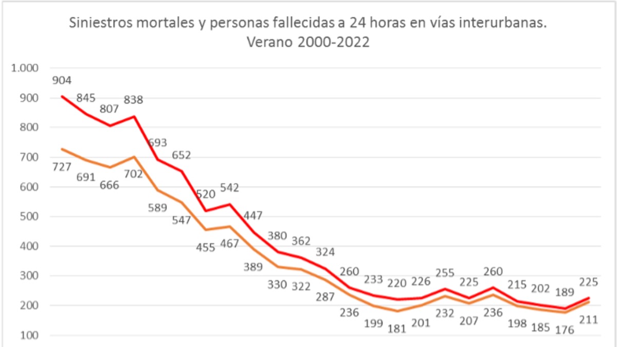 Siniestralidad verano 2022