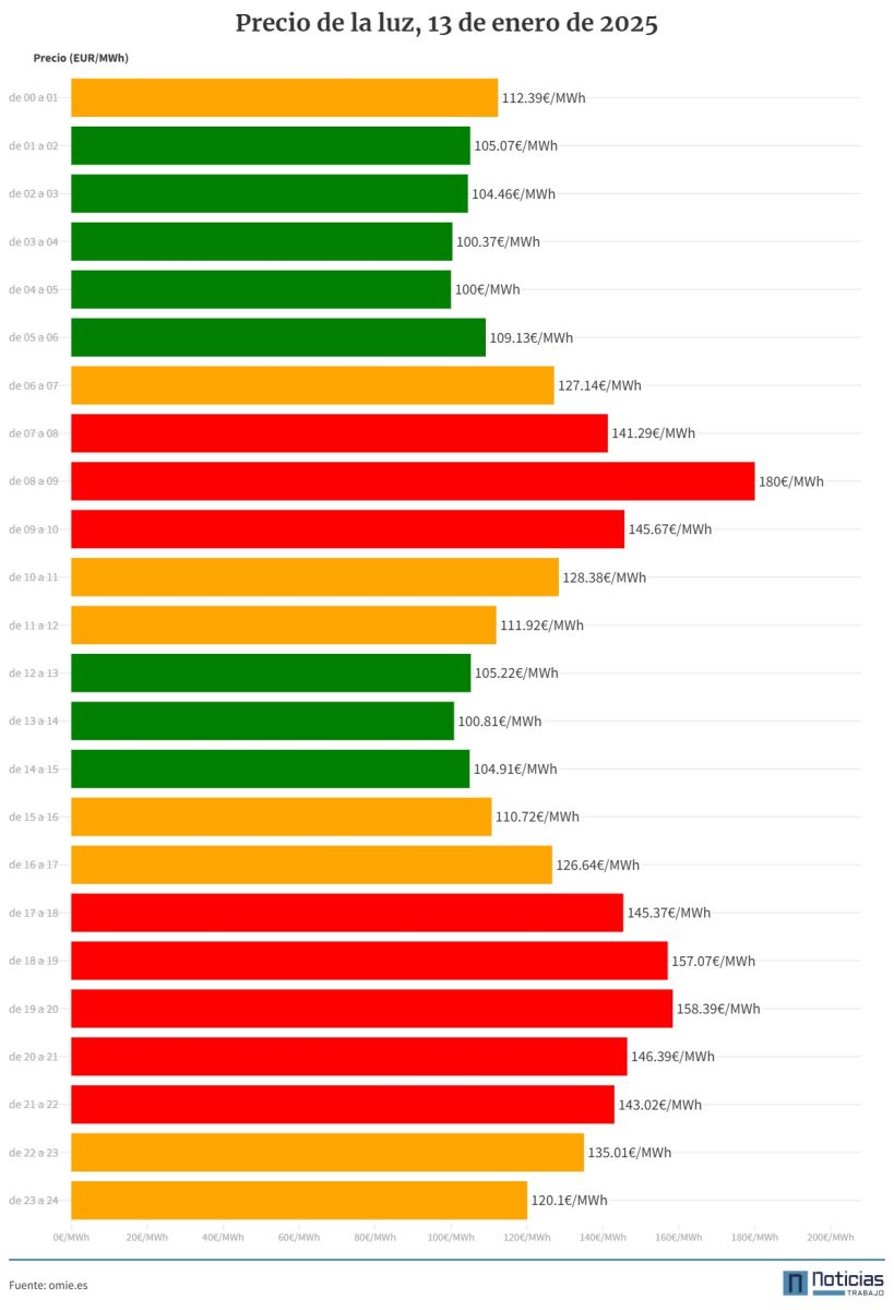 precio de la luz grafico