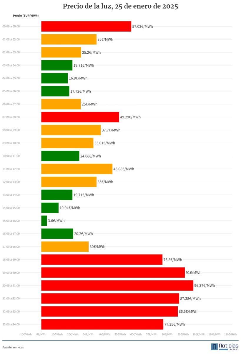 Gráfico con el precio de la luz por horas